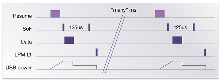 图3:利用音频脉冲和LPM L1节电的概念