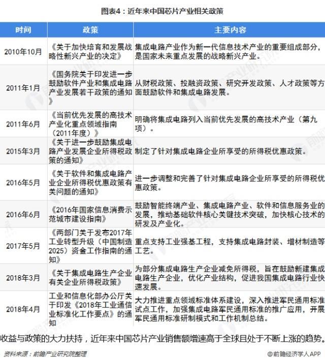 2019中国芯片产业相关政策 2019中国芯片产业相关政策