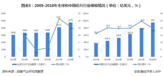 2009-2018中国芯片产业行业规模情况 2009-2018中国芯片产业行业规模情况