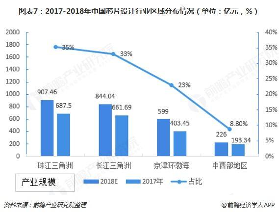 2017-2018中国芯片产业区域分布 2017-2018中国芯片产业区域分布