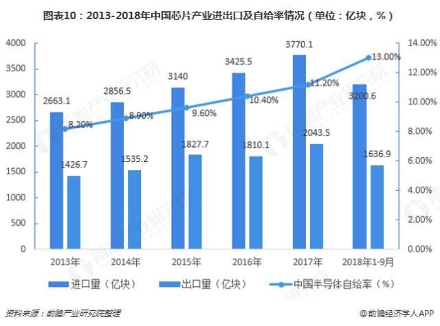 2013-2019中国芯片产业进出口 2013-2019中国芯片产业进出口