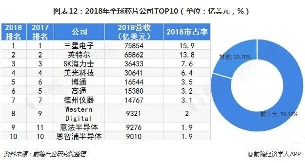 2019全球芯片企业前十名 2019全球芯片企业前十名