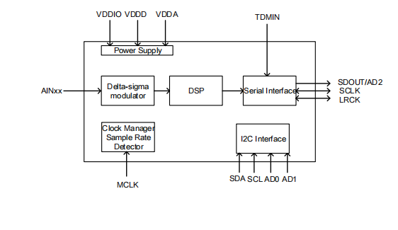  HT5943  ADC 模拟输入24位，48 kHz立体声ADC