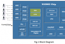 XS200X语音信号处理NPU芯片