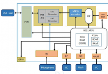 TZ3520ADQG高性能的 USB 图像处理器